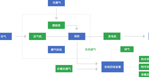 冷熱電聯(lián)產(chǎn)